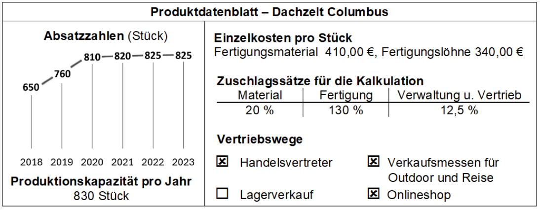 Produktdatenblatt Dachzelt Columbus mit Absatzdiagramm, Produktionskapazität, Einzelkosten, Zuschlagssätze und Vertriebskanälen.